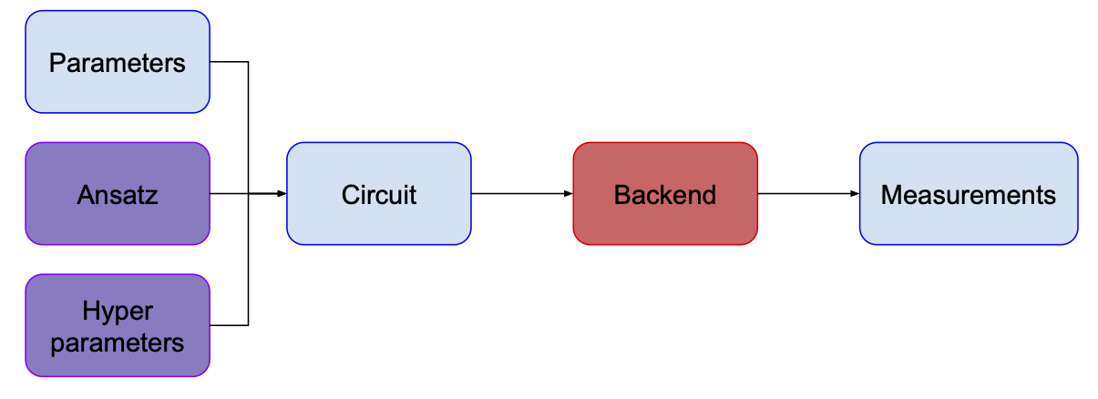 Diagram with ansatz