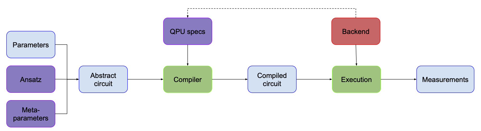 Diagram with compilation