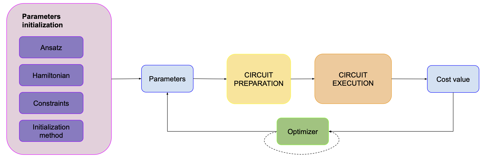 Optimizer with initialization