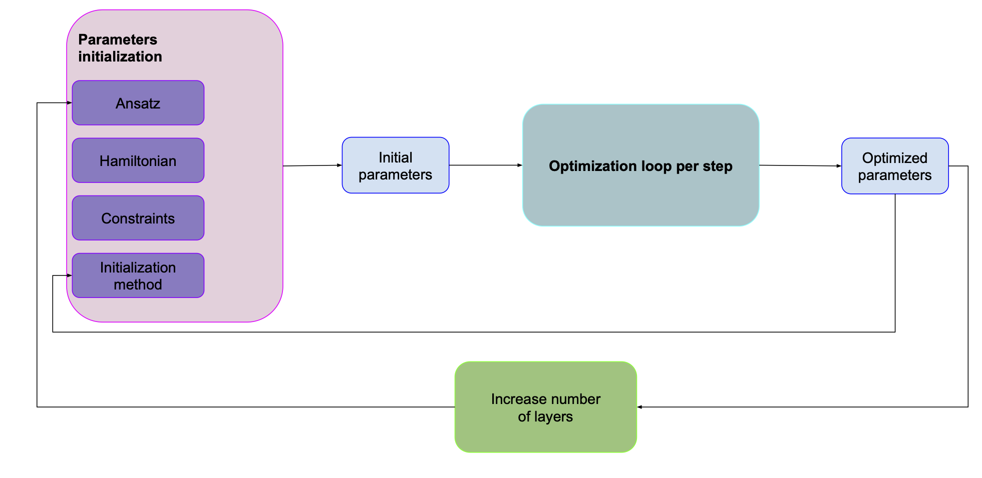 Optimizer with layer by layer